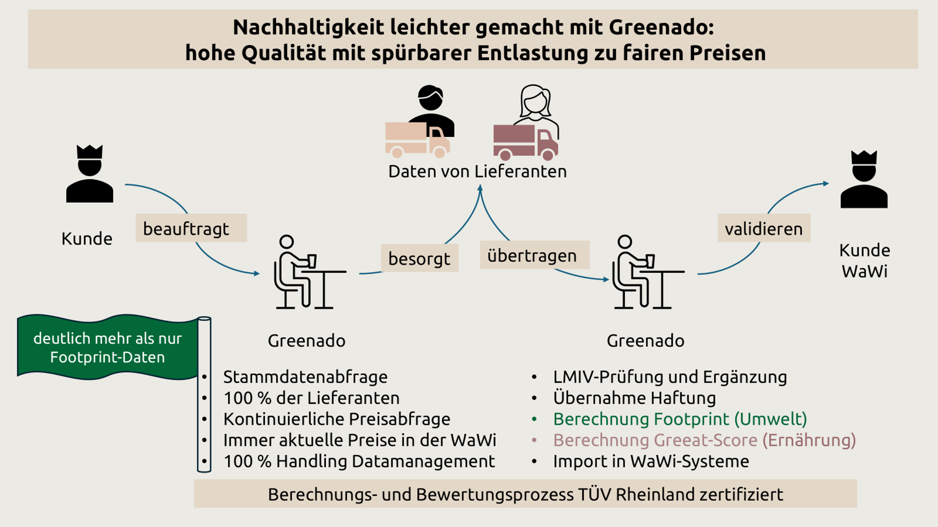 Bilder die nachhaltiges Handeln illustrieren.